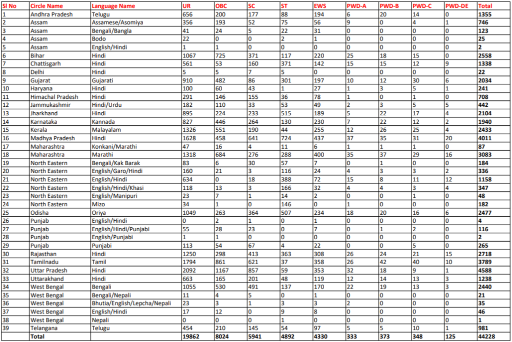 India Post GDS 3rd Merit List 2024